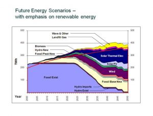 future energy scenarios